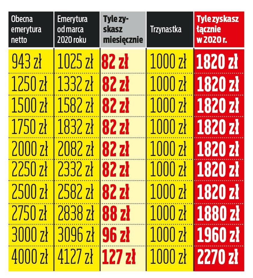 Tak mogą wzrosnąć emerytury