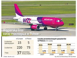 Polski rynek lotniczy odbudowuje się po kryzysie: nowe trasy uruchamiają Wizz Air, Ryanair, Eurolot i Norwegian