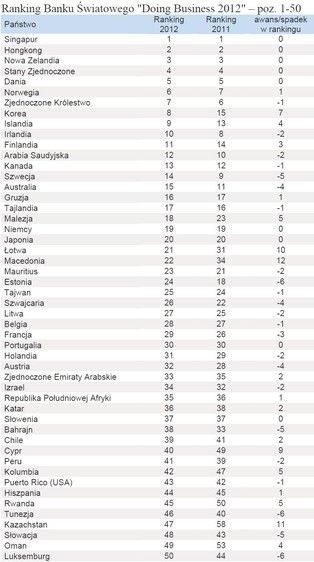 Ranking "Doing Business 2012": Polska na 62. miejscu