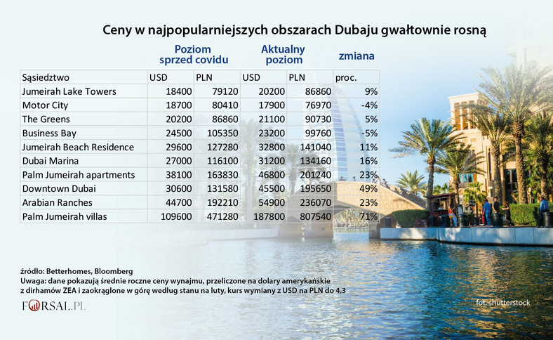 Ceny rocznego wynajmu mieszkań w Dubaju