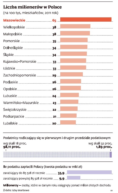 Liczba milionerów w Polsce