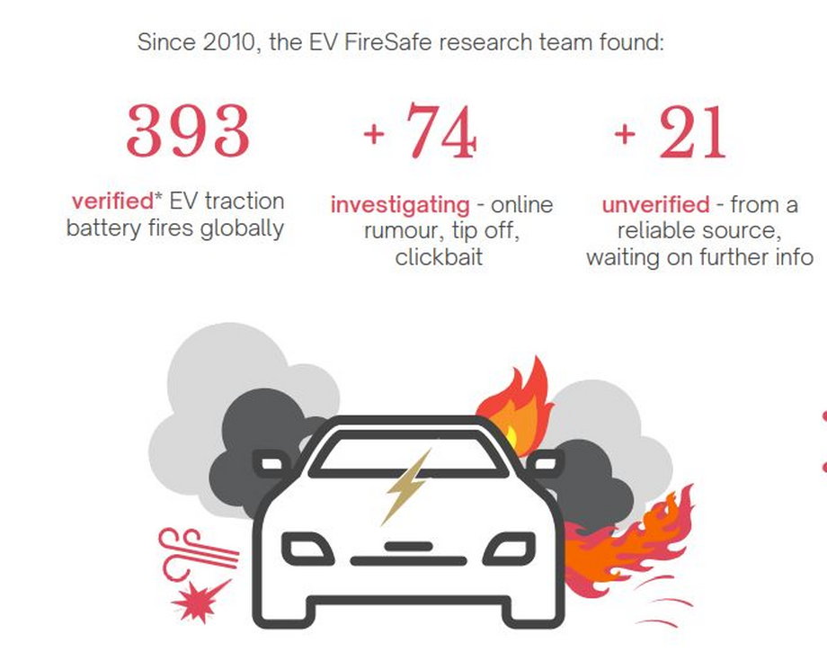 Zespół EVFireSafe mówi o setkach przypadków pożarów aut elektrycznych od 2010 r.