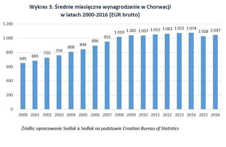 Zarobki w tak chętnie odwiedzanej przez Polaków Chorwacji są niemal o 1/3 niższe niż w sąsiedniej Słowenii. Eurostat podaje, że w 2015 roku średnie miesięczne wynagrodzenie w tym kraju wyniosło 1 039 EUR brutto. To o 57 EUR więcej niż w tym samym okresie w Polsce.<br>
Od stycznia 2017 roku minimalne wynagrodzenie w Chorwacji to 433 EUR (wzrost o 21 EUR względem roku 2016). Natomiast średnie zarobki w poszczególnych latach zostały ujęte na wykresie obok.