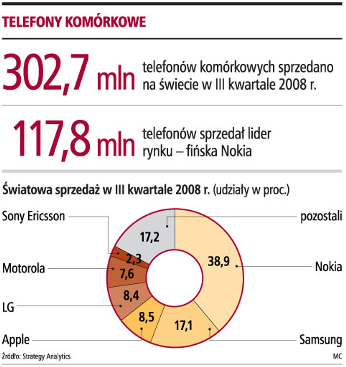 Telefony komórkowe