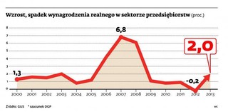 Polacy zarabiają więcej i mają nieco więcej pracy