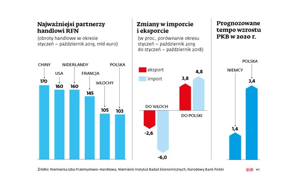 Relacje handlowe na linii Polska-Niemcy (c)(p)