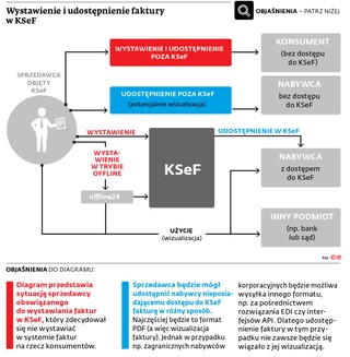 Wystawianie i udostępnianie faktury w KSef