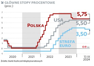 Główne stopy procentowe (proc.)