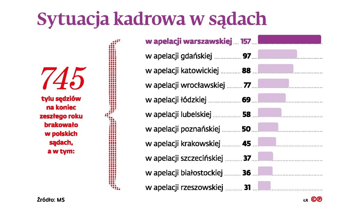 Sytuacja kadrowa w sądach