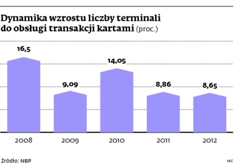 Dynamika wzrostu liczby terminali do obsługi transakcji kartami