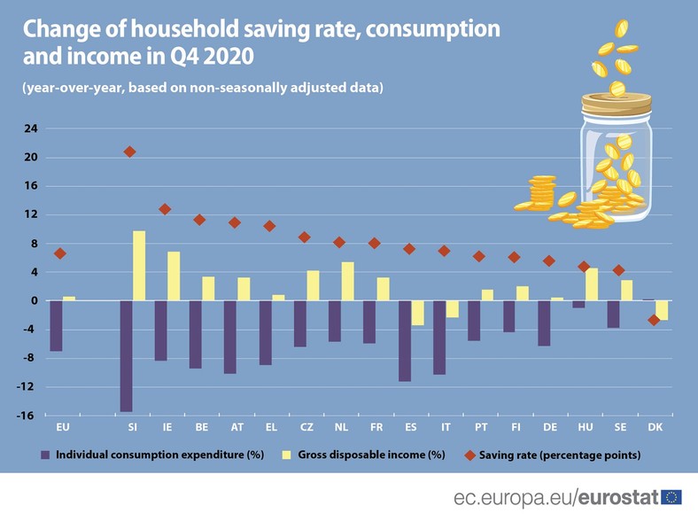 Konsumpcja i oszczędności gospodarstw domowych w krajach UE - zmiana 4 kw. 2019 do 4 kw. 2020