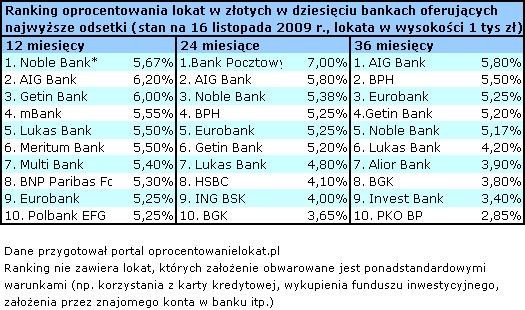 Oprocentowanie lokat 12 - 24 - 36  miesięcy w złotych