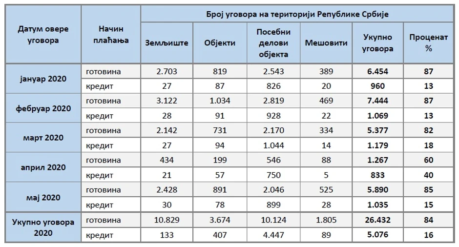 Promet nepokretnosti prema načinu plaćanja, na mesečnom nivou u 2020. godini
