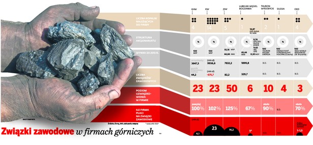 Związki zawodowe w firmach górniczych