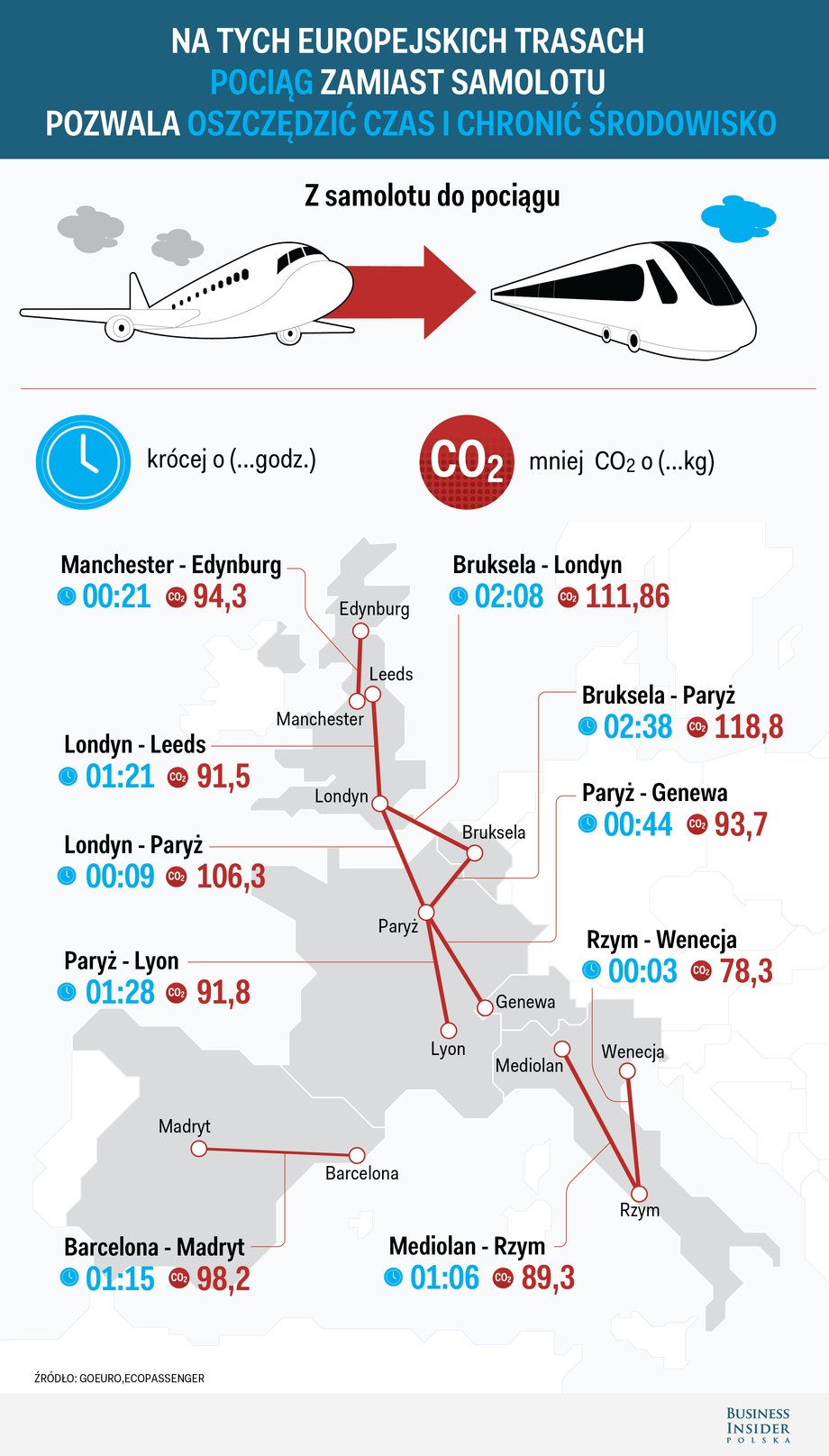 Oszczędność czasu i emisji CO2 podczas podróży pociągiem w porównaniu z samolotem na tej samej trasie