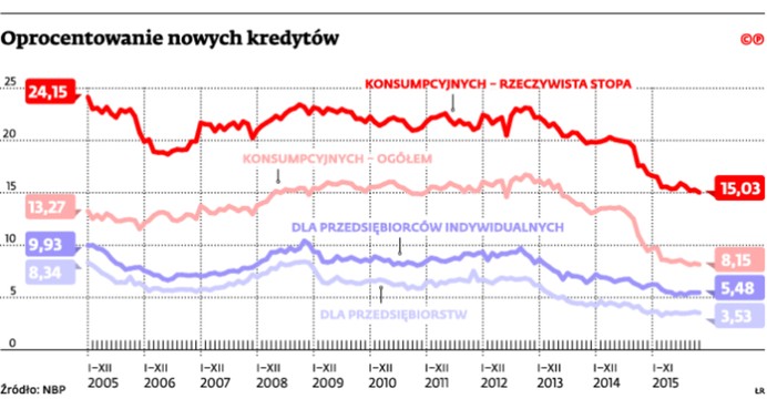 Oprocentowanie nowych kredytów