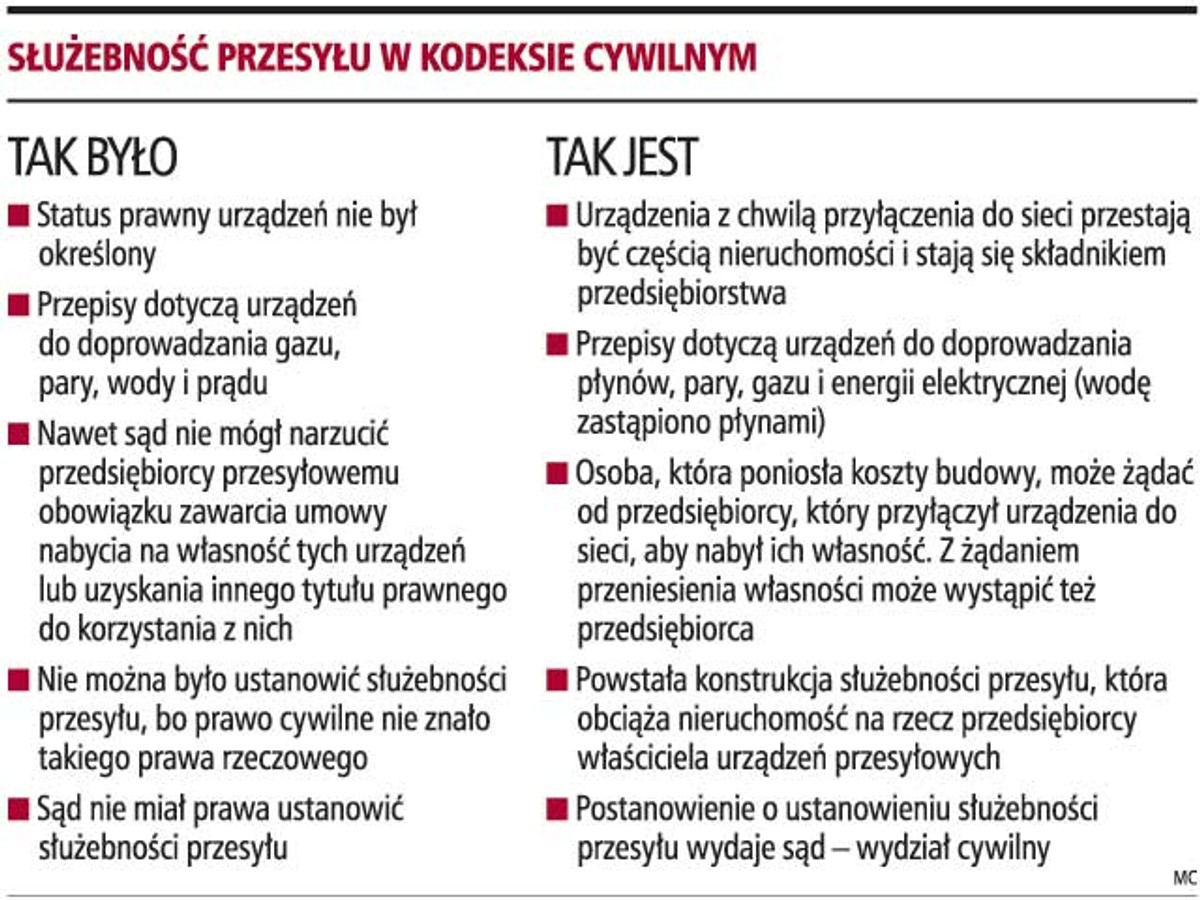 Służebność przesyłu w kodeksie cywilnym