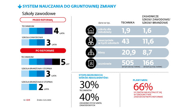 Szkoły zawodowe - zmiany w edukacji