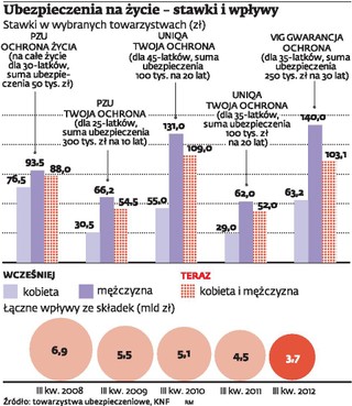 Kosztowne równouprawnienie. Kobiety zapłacą dużo więcej za polisy na życie
