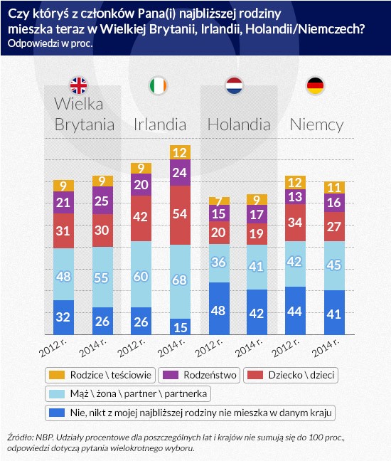 Plany emigracyjne członków rodziny