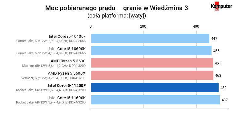 Intel Core i5-11400F – Moc pobieranego prądu – granie w Wiedźmina 3