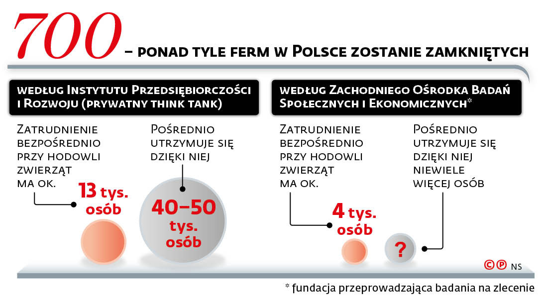 700 - ponad tyle ferm w Polsce zostanie zamkniętych
