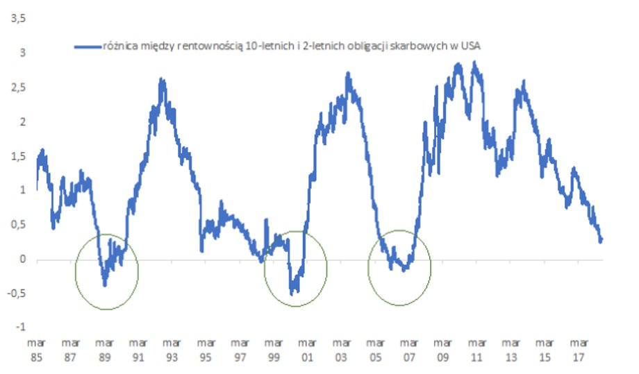 "Ujemne" nachylenie krzywej rentowności zapowiadało nadejście gospodarczego spowolnienia