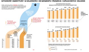 Niższy wiek emerytalny to niższa emerytura. Ile stracimy na zmianach?