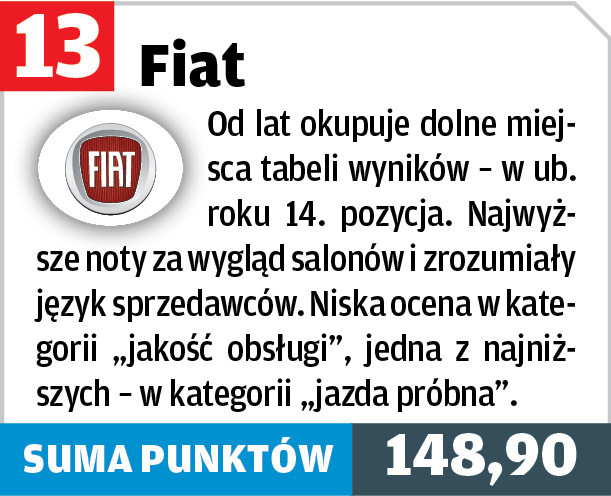 Fiat – 13. miejsce w teście