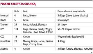 90 sklepów za granicą co roku