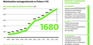 Nowa płaca minimalna już w styczniu. Nadchodzą wyższe koszty dla firm