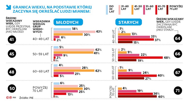 Granica wieku, na podstawie której zaczyna się określać ludzi mianem: