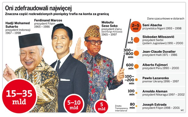 Oni zdefraudowali najwięcej
