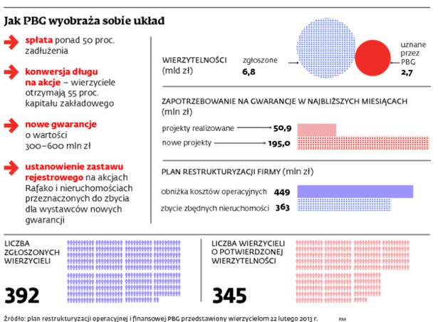 Jak PBG wyobraża sobie układ