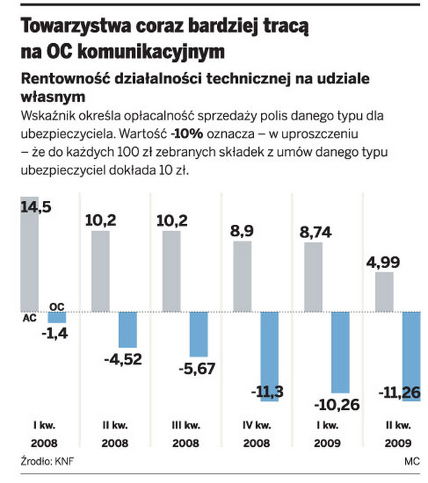 Towarzystwa coraz bardziej tracą na OC komunikacyjnym