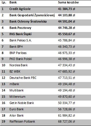 RANKING KREDYTÓW 80 proc. LTV