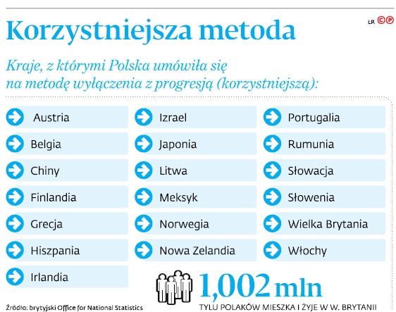 Korzystniejsza metoda