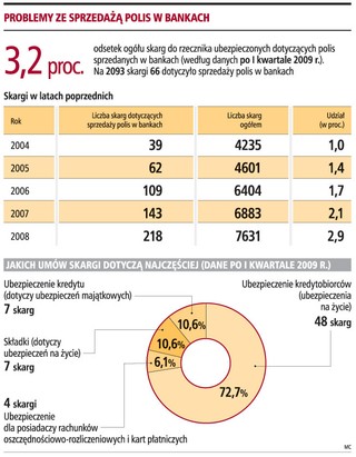 Coraz więcej skarg na bankowe polisy