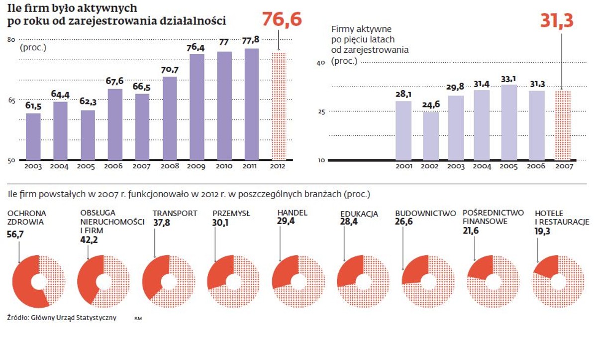 Ile firm było aktywnych po roku od zarejestrowania działalności