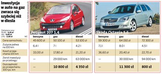 Auto na gaz od dilera