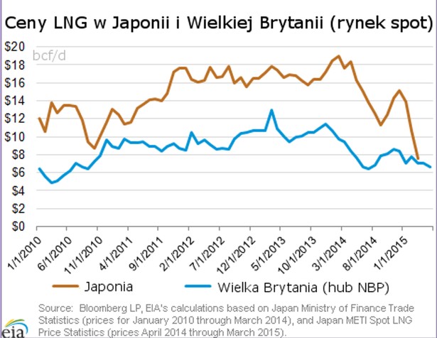 Ceny LNG w Japonii i Wielkiej Brytanii