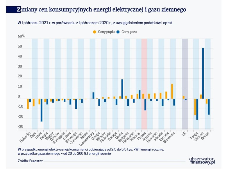 Zmiany cen konsumpcyjnych energii elektrycznej i gazu ziemnego