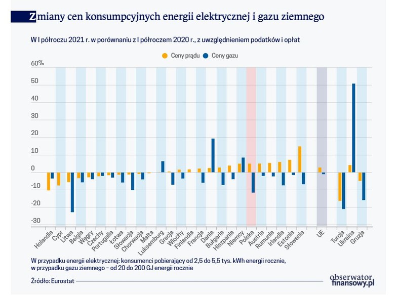 Zmiany cen konsumpcyjnych energii elektrycznej i gazu ziemnego