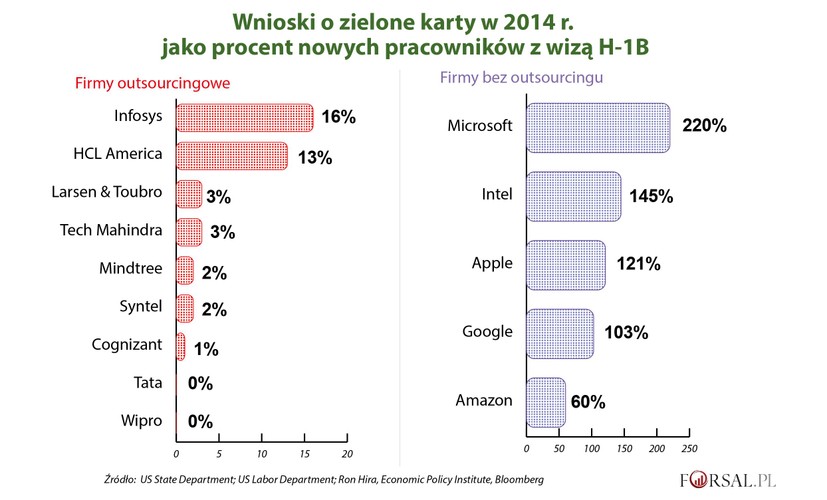 Bruce Morrison, były kongresman, który pomagał tworzyć prawo wizowe H-1B, twierdzi, że celem ograniczenia liczby wiz jest zmniejszenie liczby pracowników, którzy przybyli do USA na tymczasowe stanowiska. Zamiast tego pracodawcy byliby zachęcani do wynagradzania pracowników, którzy wiążą swoją przyszłość ze Stanami Zjednoczonymi i występują o wydanie tzw. 'zielonych kart', aby mogli zostać obywatelami USA.
<br><br>
Firmy z branży outsourcingowej, których model biznesowy opiera się na ciągłej rotacji pracowników między Indiami a Stanami Zjednoczonymi, rzadko pomagają swoim pracownikom uzyskać zieloną kartę. Pracownik 'gość' pracuje w USA co najwyżej 6 lat, ponieważ wizy H-1B wydawane są na trzy lata z możliwością ich przedłużenia na kolejne trzy.
<br><br>
W 2014 roku w firmach outsourcingowych najwięcej wniosków o zieloną kartę wpłynęło od nowych pracowników Infosys, jednak było to zaledwie 16 proc. posiadaczy wizy H-1B. W przypadku koncernu Tata, który miał najwięcej wiz pracowniczych, odsetek wniosków o zielona kartę wyniósł zero. Zupełnie inaczej wygląda statystyka w przypadku amerykańskich firm technologicznych, gdzie wnioski o zieloną kartę znacznie przewyższają (z wyjątkiem Amazona) liczbę wiz pracowniczych.
