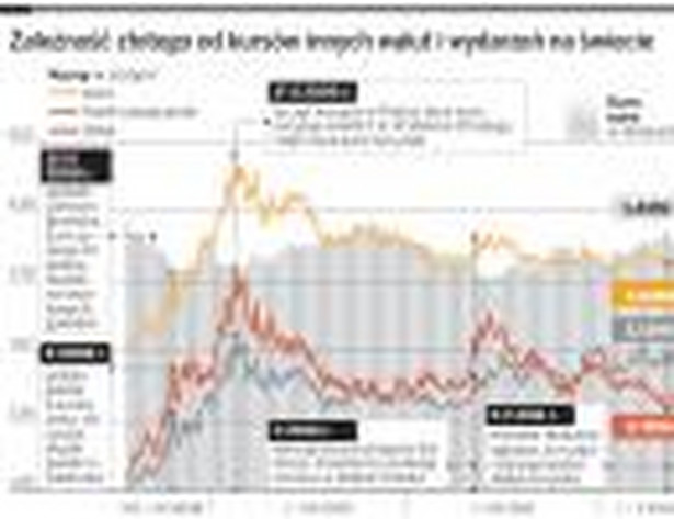 Zależność złotego od kursów innych walut i wydarzeń na świecie