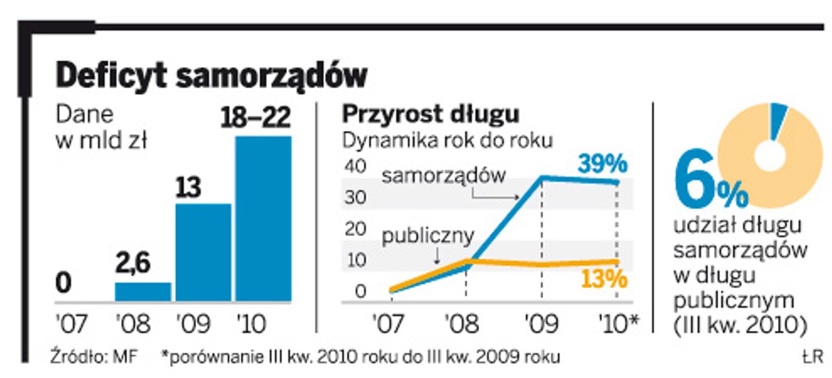 Deficyt samorządów