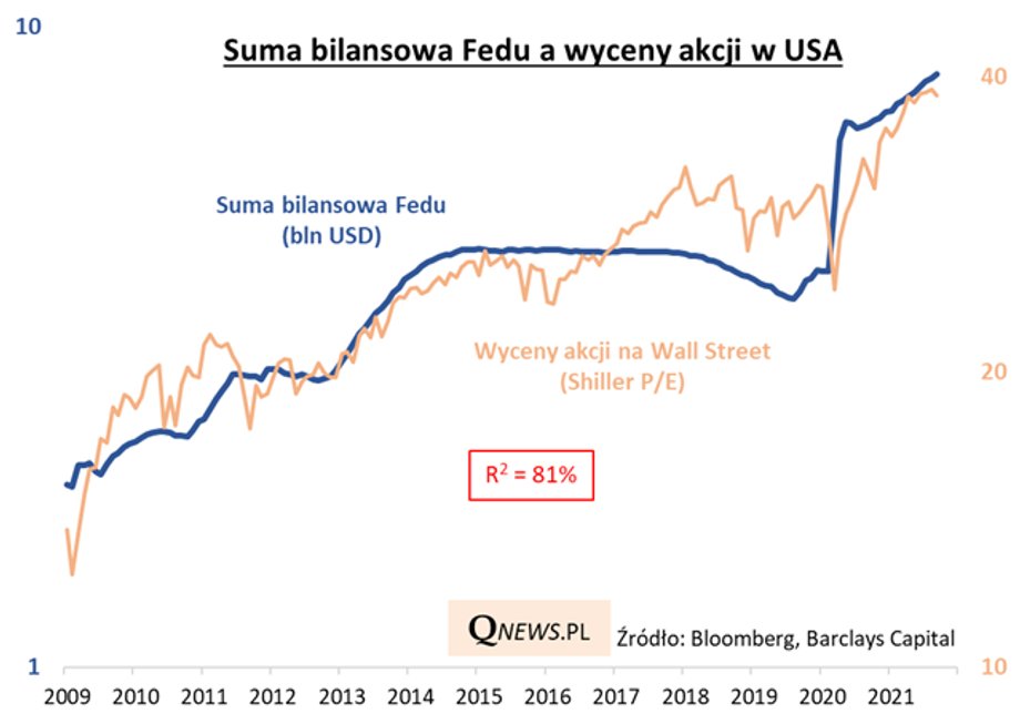 Suma bilansowa Fedu a wyceny akcji w USA