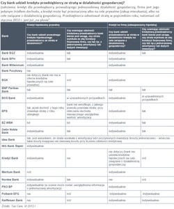 Przedsiębiorcom ze stratą łatwiej o kredyt firmowy niż prywatny