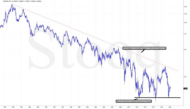 Wykres1: Rentowność 10-letnich obligacji USA w trendzie spadkowym od 1981 r. Źródło: stooq.pl