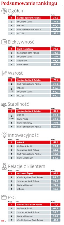 Podsumowanie rankingu